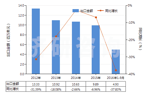 2012-2016年9月中國(guó)其他粉末狀天然石墨(HS25041099)出口總額及增速統(tǒng)計(jì)
